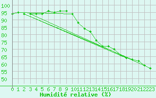 Courbe de l'humidit relative pour Le Luc (83)