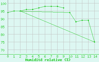 Courbe de l'humidit relative pour Bignan (56)
