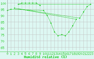 Courbe de l'humidit relative pour Norsjoe