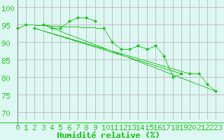 Courbe de l'humidit relative pour Gravesend-Broadness