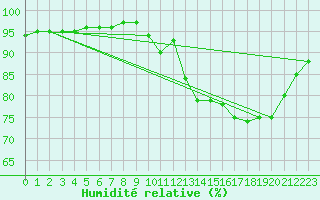 Courbe de l'humidit relative pour Nostang (56)