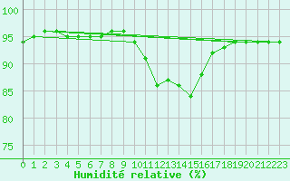 Courbe de l'humidit relative pour Preonzo (Sw)