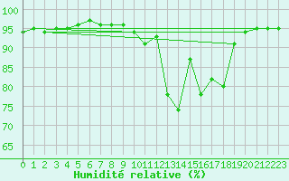 Courbe de l'humidit relative pour Rodez (12)