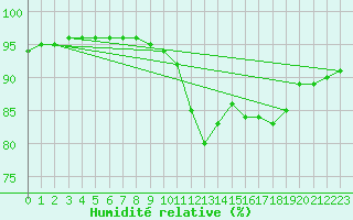 Courbe de l'humidit relative pour Sgur-le-Chteau (19)