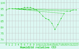 Courbe de l'humidit relative pour Verneuil (78)