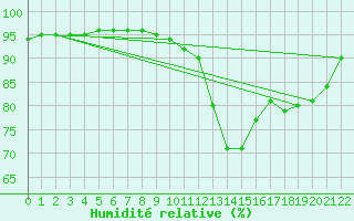 Courbe de l'humidit relative pour Saint-Philbert-de-Grand-Lieu (44)