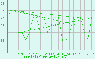 Courbe de l'humidit relative pour Treize-Vents (85)