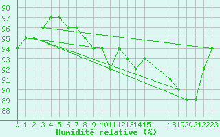 Courbe de l'humidit relative pour Melsom