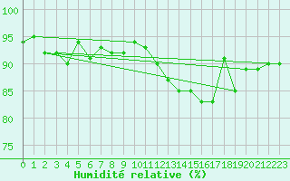Courbe de l'humidit relative pour Segl-Maria