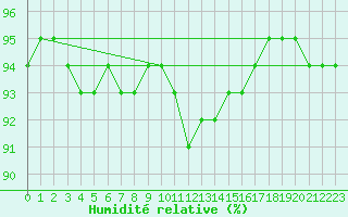 Courbe de l'humidit relative pour Besanon (25)