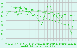 Courbe de l'humidit relative pour Marienberg