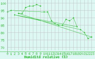 Courbe de l'humidit relative pour Bad Lippspringe