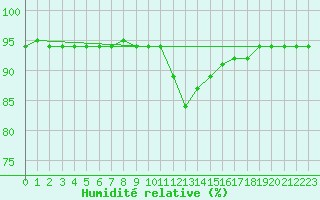 Courbe de l'humidit relative pour Sarzeau (56)