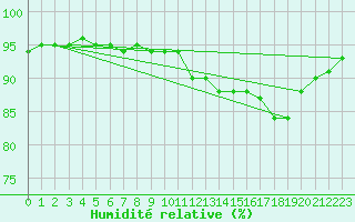 Courbe de l'humidit relative pour Vanclans (25)