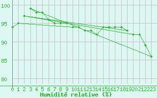 Courbe de l'humidit relative pour Chopok