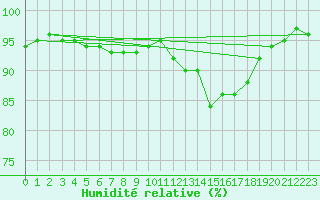 Courbe de l'humidit relative pour Chambry / Aix-Les-Bains (73)