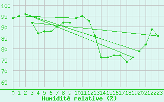 Courbe de l'humidit relative pour Quimperl (29)