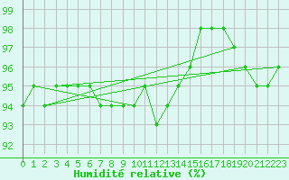 Courbe de l'humidit relative pour Liefrange (Lu)