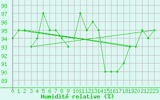 Courbe de l'humidit relative pour Vernouillet (78)
