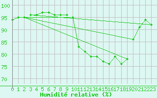 Courbe de l'humidit relative pour Saint-Amans (48)