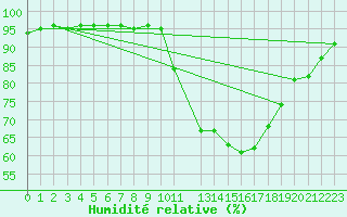 Courbe de l'humidit relative pour Buzenol (Be)