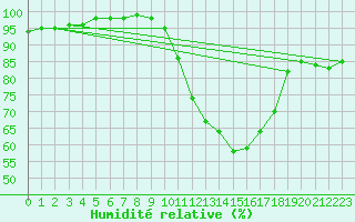 Courbe de l'humidit relative pour Saint-Quentin (02)