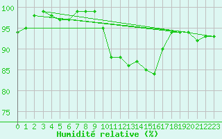 Courbe de l'humidit relative pour Eisenach