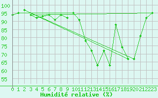 Courbe de l'humidit relative pour Brigueuil (16)