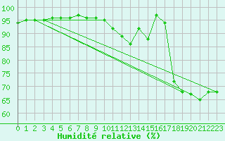 Courbe de l'humidit relative pour La Baeza (Esp)