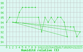 Courbe de l'humidit relative pour Saint-Germain-le-Guillaume (53)