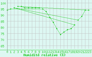 Courbe de l'humidit relative pour Chamonix-Mont-Blanc (74)