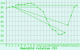 Courbe de l'humidit relative pour Albert-Bray (80)