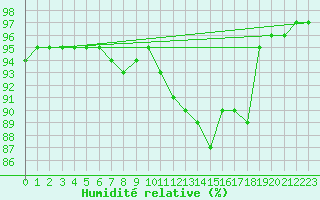 Courbe de l'humidit relative pour Isle Of Portland