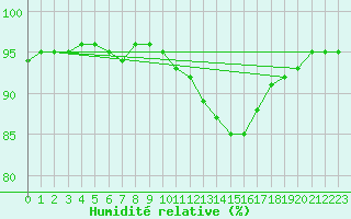 Courbe de l'humidit relative pour Valence d'Agen (82)