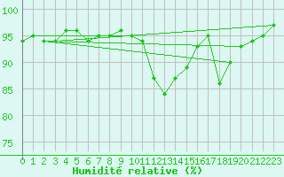 Courbe de l'humidit relative pour Bagnres-de-Luchon (31)