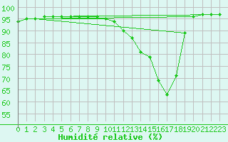 Courbe de l'humidit relative pour Quimper (29)
