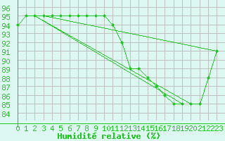 Courbe de l'humidit relative pour Trves (69)