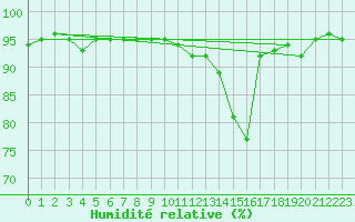 Courbe de l'humidit relative pour Romorantin (41)