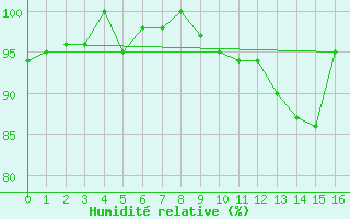 Courbe de l'humidit relative pour Chaumont (Sw)