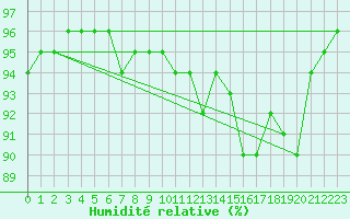 Courbe de l'humidit relative pour Ajaccio - Campo dell'Oro (2A)
