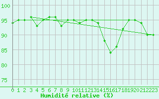 Courbe de l'humidit relative pour Biarritz (64)