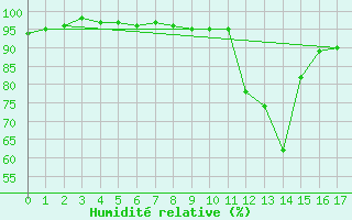 Courbe de l'humidit relative pour Annecy (74)