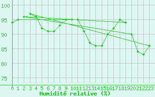 Courbe de l'humidit relative pour Cernay (86)