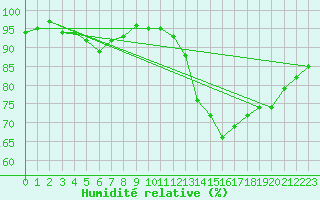 Courbe de l'humidit relative pour Tours (37)