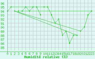 Courbe de l'humidit relative pour Treize-Vents (85)