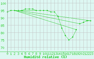 Courbe de l'humidit relative pour Ploudalmezeau (29)