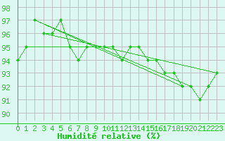 Courbe de l'humidit relative pour Aboyne