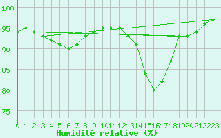 Courbe de l'humidit relative pour Muenchen-Stadt