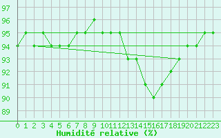 Courbe de l'humidit relative pour Laqueuille (63)