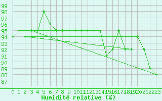 Courbe de l'humidit relative pour Herserange (54)